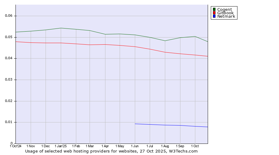 Historical trends in the usage of Cogent vs. GitBook vs. Netmark