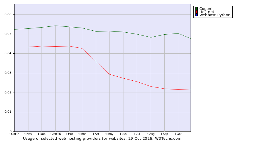 Historical trends in the usage of Cogent vs. Hostnet vs. Webhost Python