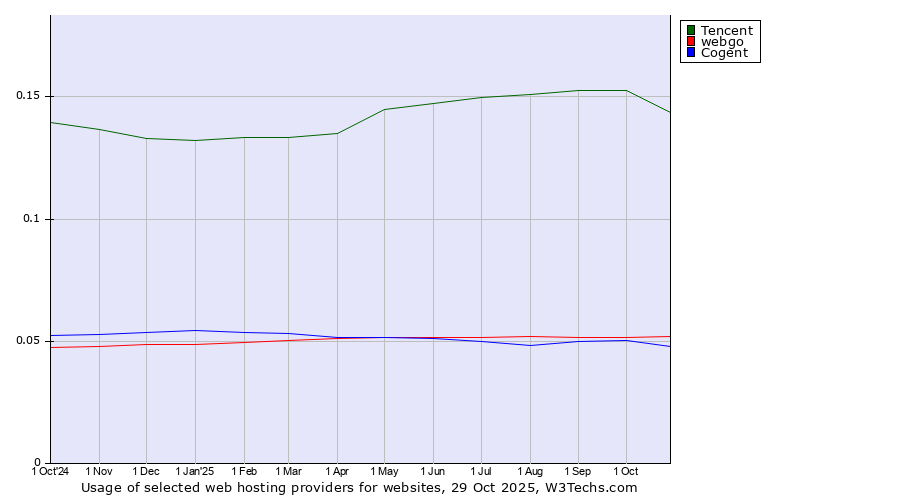 Historical trends in the usage of Tencent vs. webgo vs. Cogent