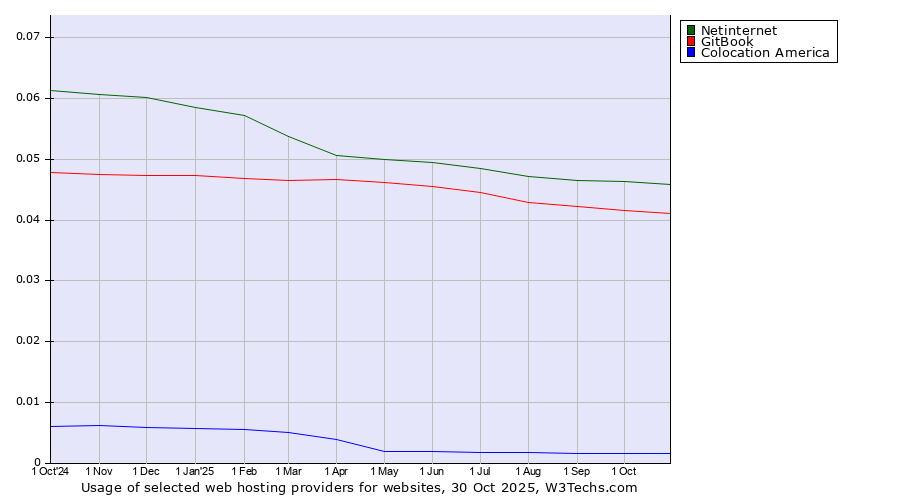 Historical trends in the usage of Netinternet vs. GitBook vs. Colocation America