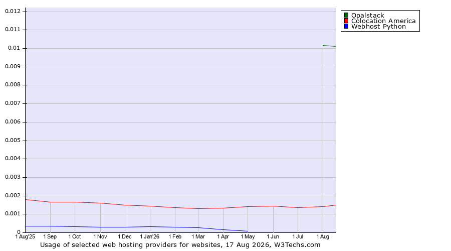 Historical trends in the usage of Opalstack vs. Colocation America vs. Webhost Python