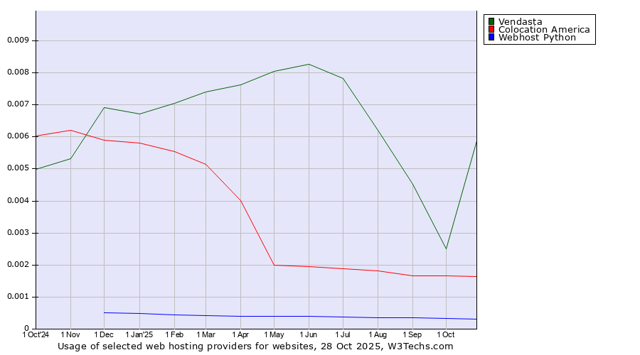 Historical trends in the usage of Vendasta vs. Colocation America vs. Webhost Python