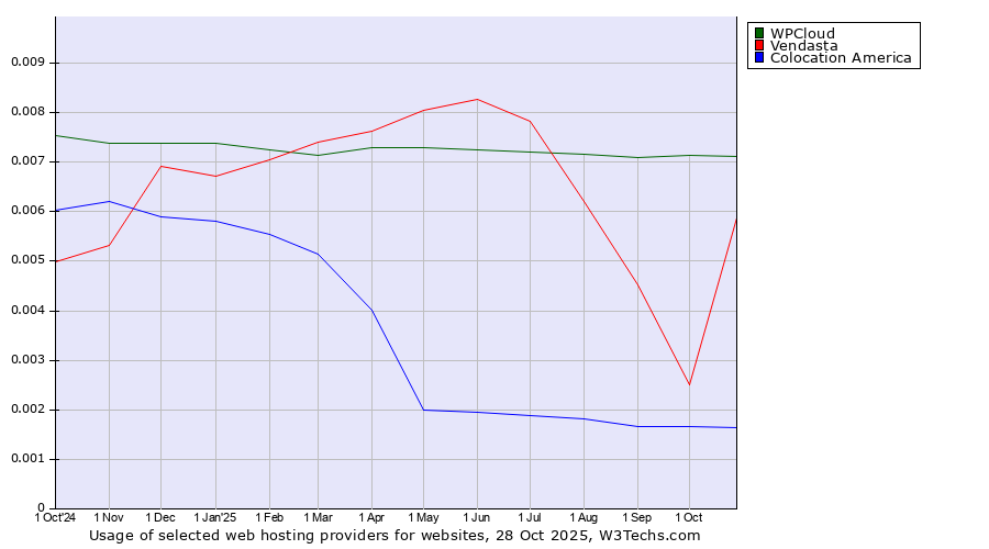 Historical trends in the usage of WPCloud vs. Vendasta vs. Colocation America