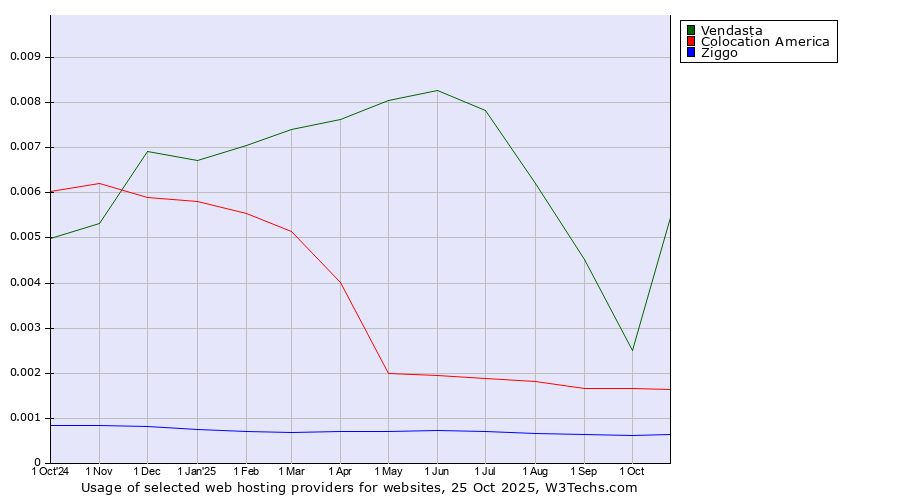 Historical trends in the usage of Vendasta vs. Colocation America vs. Ziggo