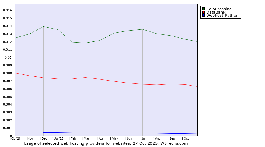 Historical trends in the usage of ColoCrossing vs. DataBank vs. Webhost Python