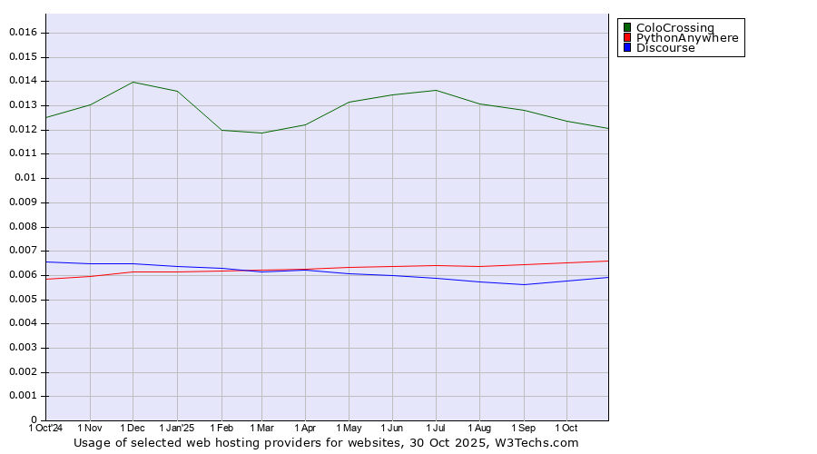 Historical trends in the usage of ColoCrossing vs. PythonAnywhere vs. Discourse