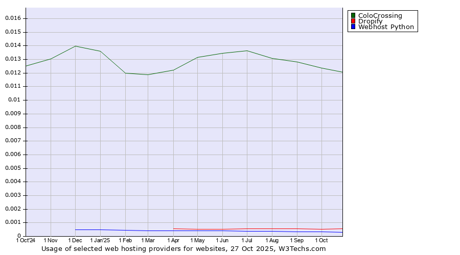 Historical trends in the usage of ColoCrossing vs. Dropify vs. Webhost Python