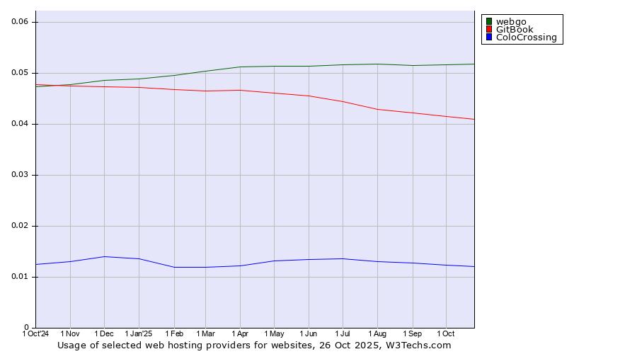 Historical trends in the usage of webgo vs. GitBook vs. ColoCrossing
