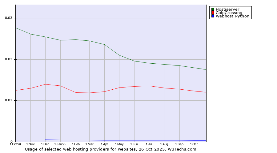 Historical trends in the usage of Hostiserver vs. ColoCrossing vs. Webhost Python