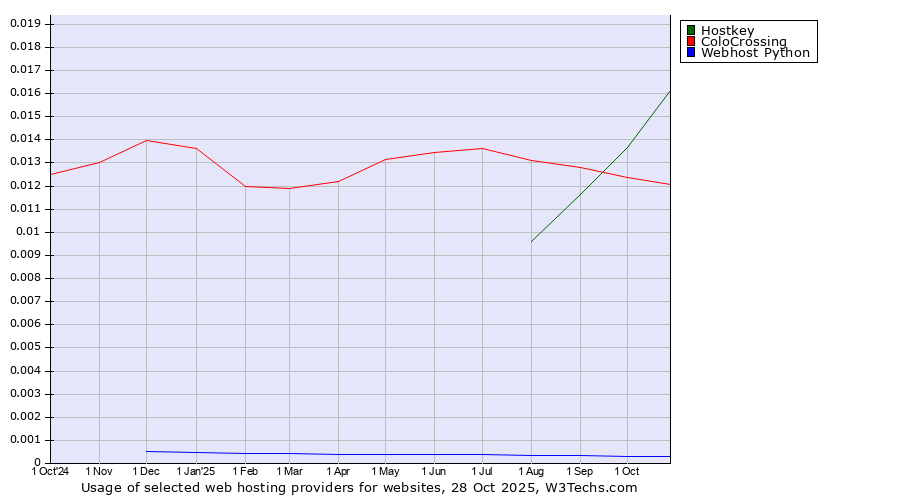 Historical trends in the usage of Hostkey vs. ColoCrossing vs. Webhost Python