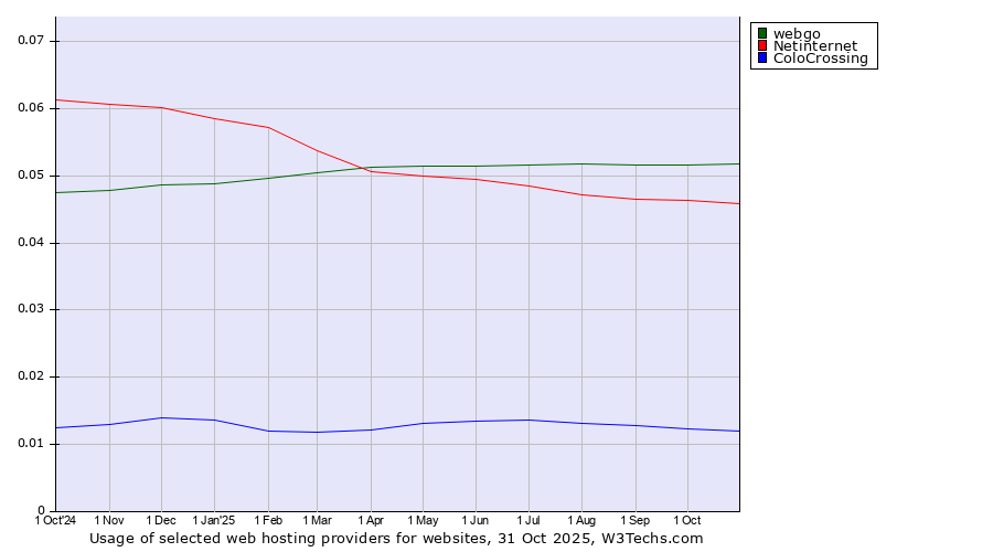 Historical trends in the usage of webgo vs. Netinternet vs. ColoCrossing