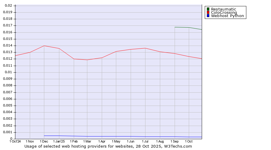 Historical trends in the usage of Restaumatic vs. ColoCrossing vs. Webhost Python