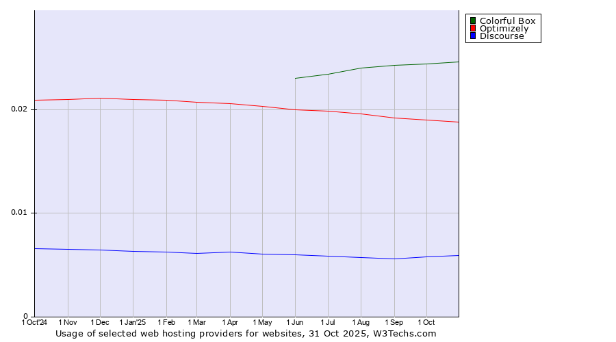 Historical trends in the usage of Colorful Box vs. Optimizely vs. Discourse