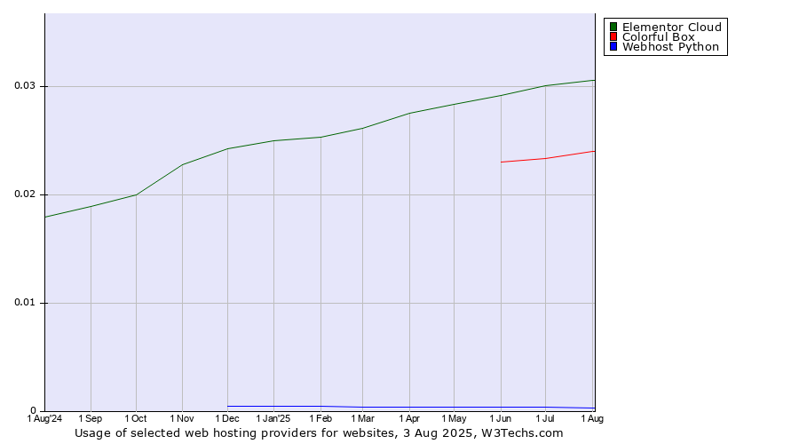 Historical trends in the usage of Elementor Cloud vs. Colorful Box vs. Webhost Python