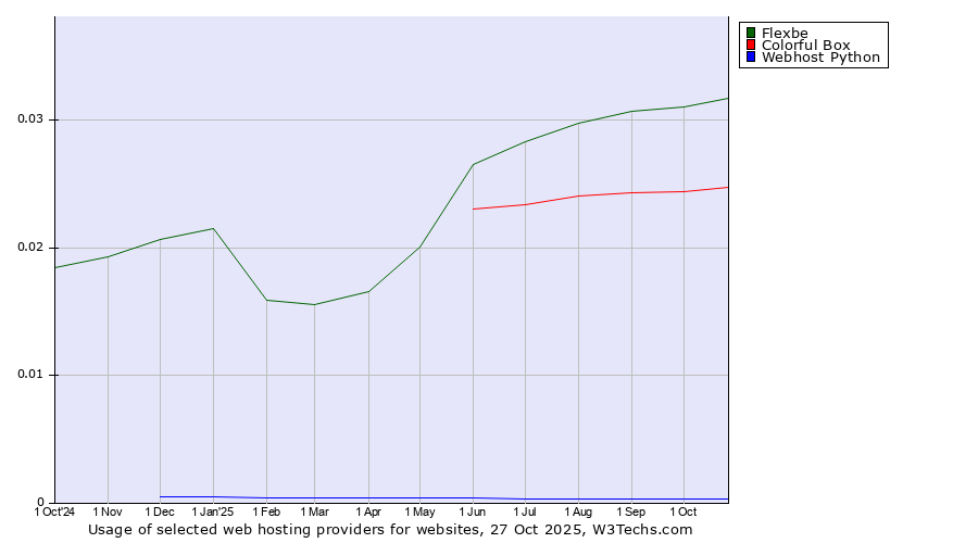 Historical trends in the usage of Flexbe vs. Colorful Box vs. Webhost Python