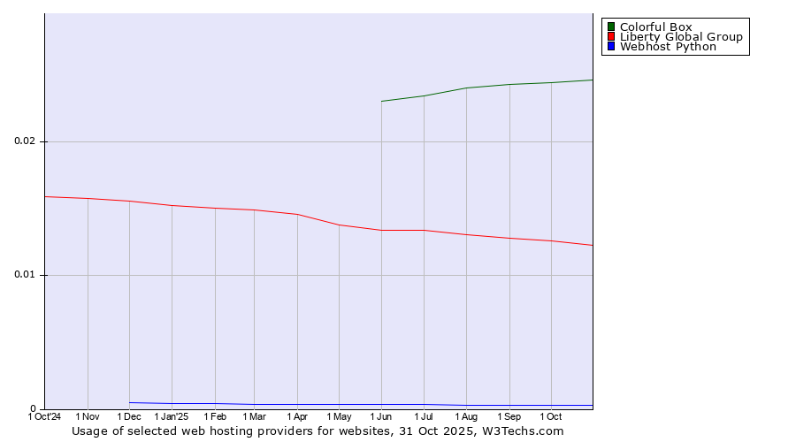 Historical trends in the usage of Colorful Box vs. Liberty Global Group vs. Webhost Python