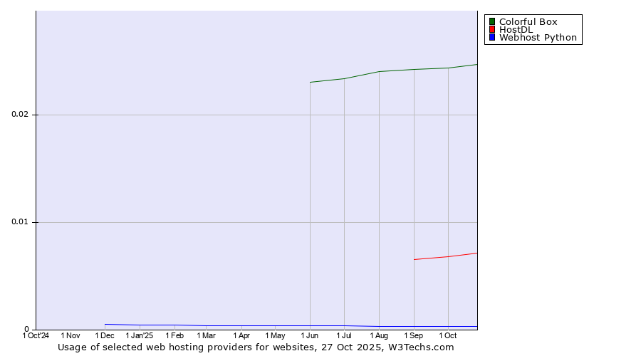 Historical trends in the usage of Colorful Box vs. HostDL vs. Webhost Python