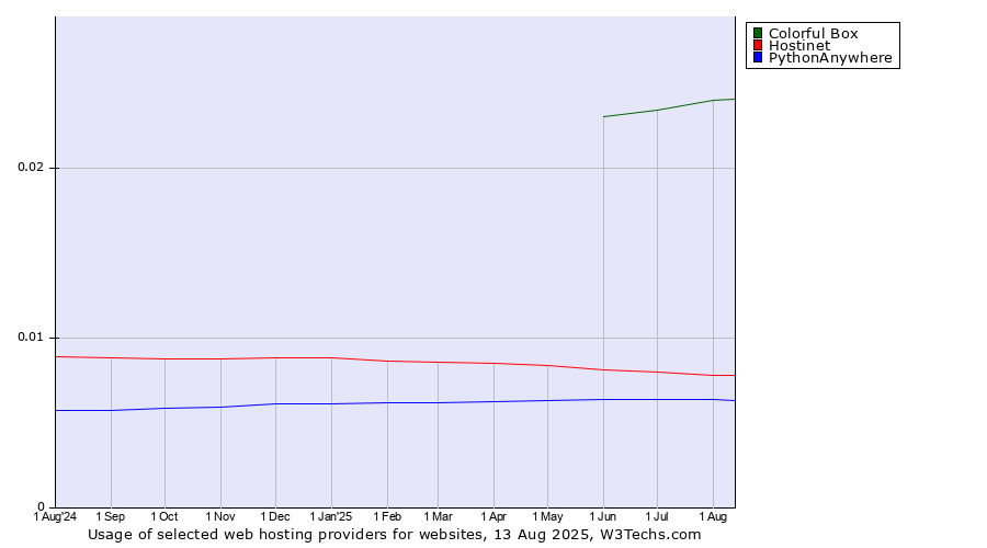 Historical trends in the usage of Colorful Box vs. Hostinet vs. PythonAnywhere