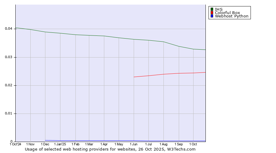 Historical trends in the usage of IHS vs. Colorful Box vs. Webhost Python