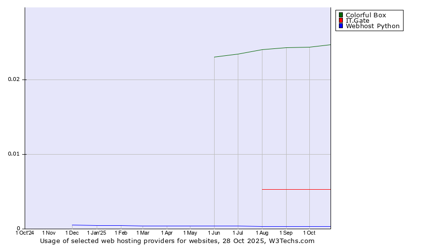 Historical trends in the usage of Colorful Box vs. IT.Gate vs. Webhost Python