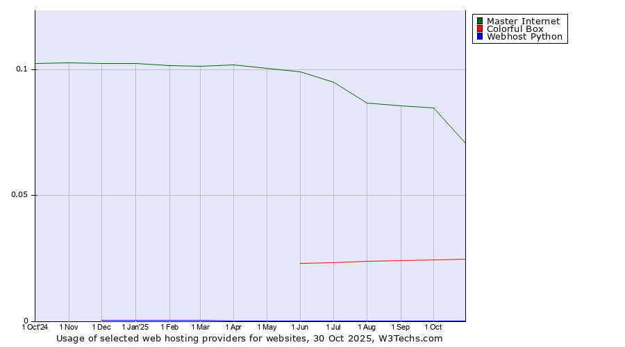 Historical trends in the usage of Master Internet vs. Colorful Box vs. Webhost Python