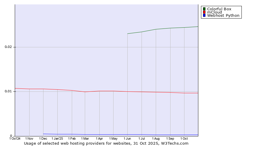 Historical trends in the usage of Colorful Box vs. mCloud vs. Webhost Python