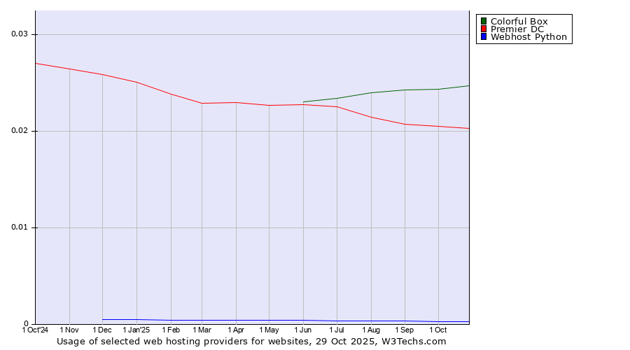 Historical trends in the usage of Colorful Box vs. Premier DC vs. Webhost Python