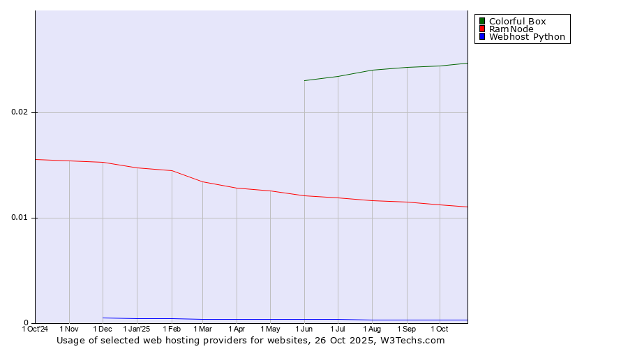 Historical trends in the usage of Colorful Box vs. RamNode vs. Webhost Python