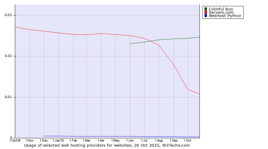 Historical trends in the usage of Colorful Box vs. Servers.com vs. Webhost Python
