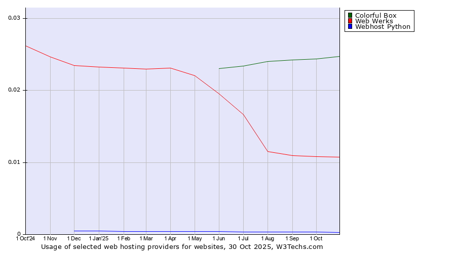 Historical trends in the usage of Colorful Box vs. Web Werks vs. Webhost Python