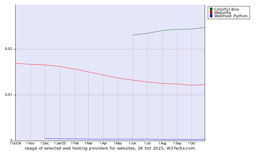 Historical trends in the usage of Colorful Box vs. Webzilla vs. Webhost Python