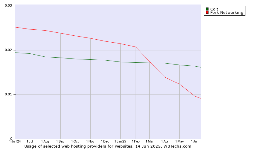 Historical trends in the usage of Colt vs. Fork Networking