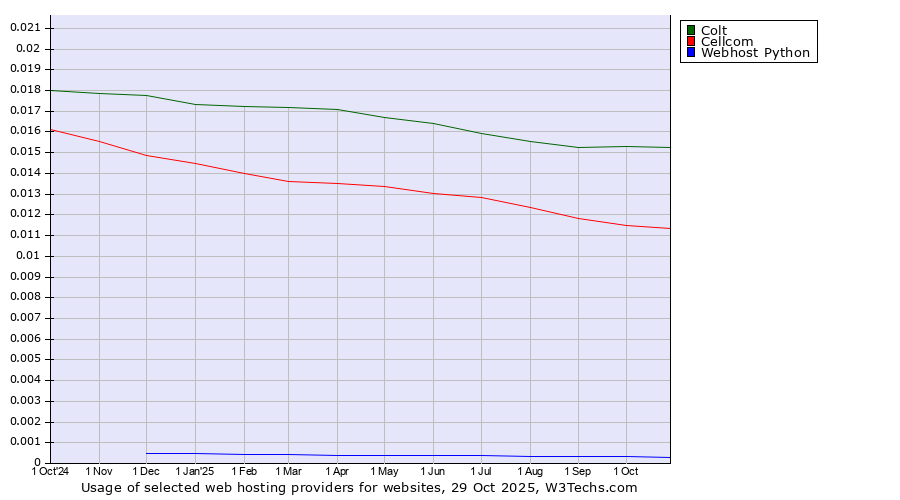 Historical trends in the usage of Colt vs. Cellcom vs. Webhost Python