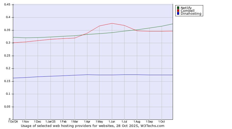 Historical trends in the usage of Netlify vs. Combell vs. Dinahosting