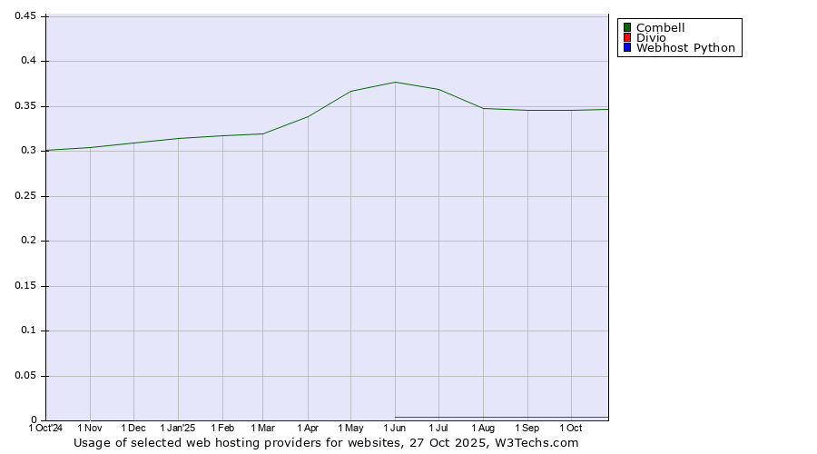 Historical trends in the usage of Combell vs. Divio vs. Webhost Python