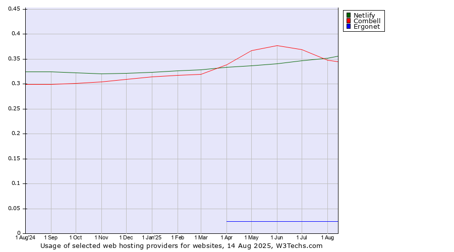Historical trends in the usage of Netlify vs. Combell vs. Ergonet