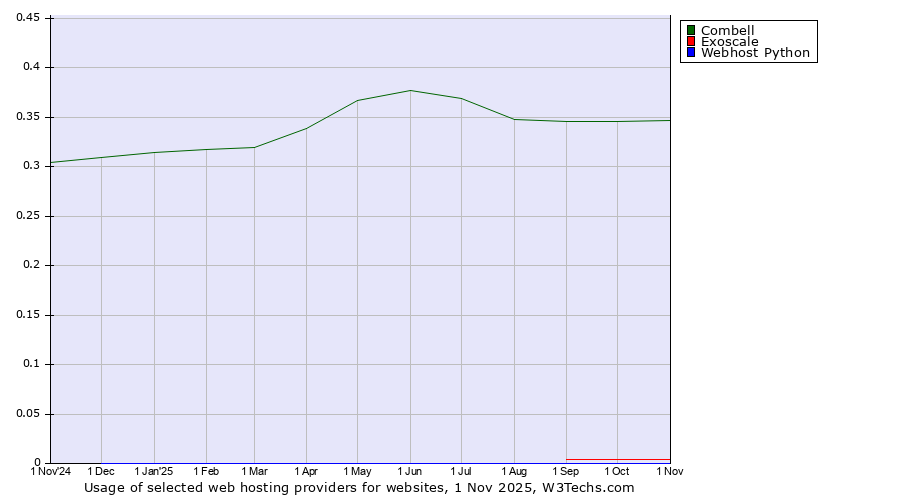 Historical trends in the usage of Combell vs. Exoscale vs. Webhost Python