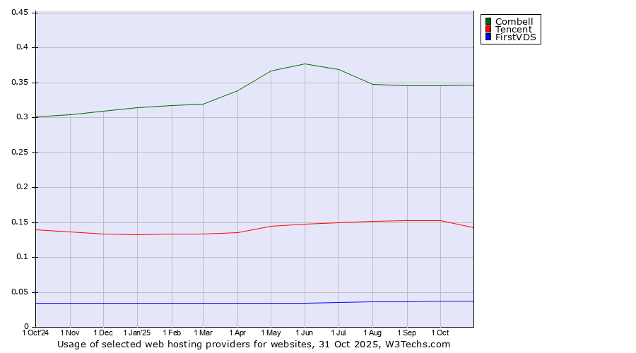 Historical trends in the usage of Combell vs. Tencent vs. FirstVDS