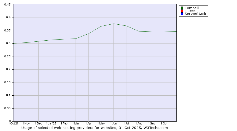 Historical trends in the usage of Combell vs. Fluccs vs. ServerStack