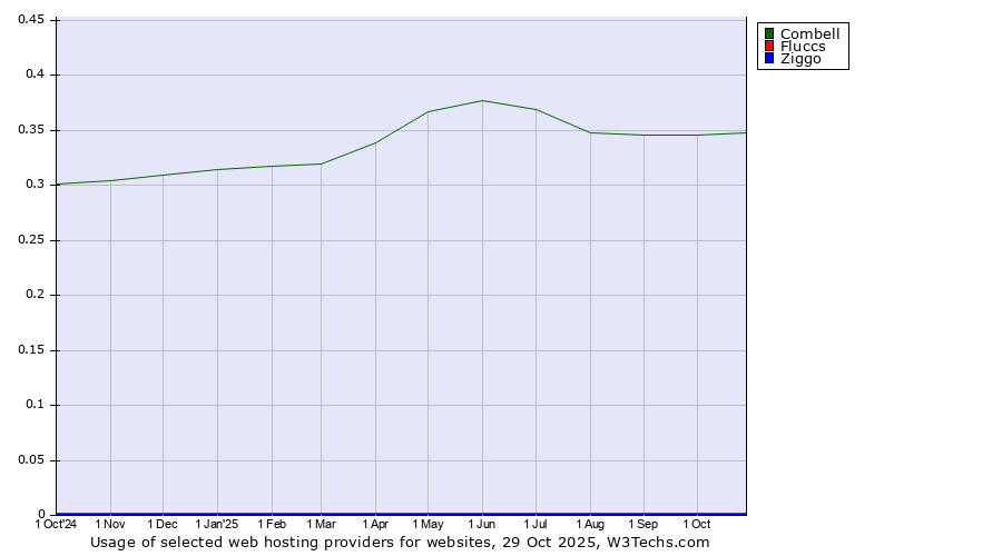 Historical trends in the usage of Combell vs. Fluccs vs. Ziggo