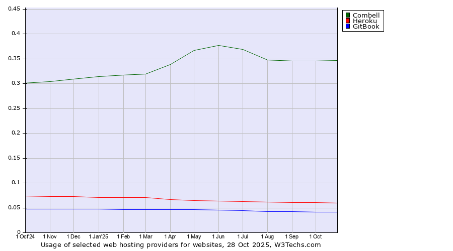 Historical trends in the usage of Combell vs. Heroku vs. GitBook