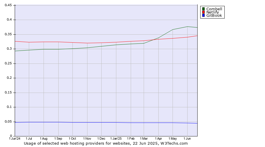 Historical trends in the usage of Combell vs. Netlify vs. GitBook
