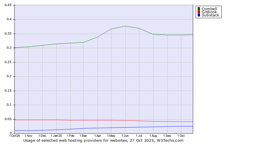 Historical trends in the usage of Combell vs. GitBook vs. Substack