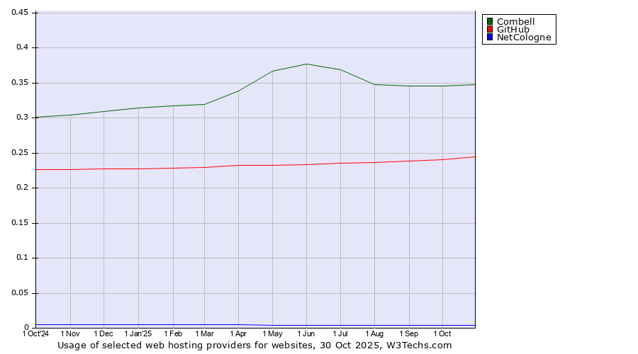 Historical trends in the usage of Combell vs. GitHub vs. NetCologne