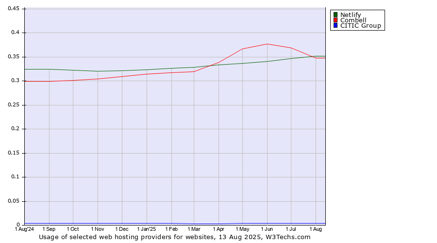Historical trends in the usage of Combell vs. Netlify vs. CITIC Group