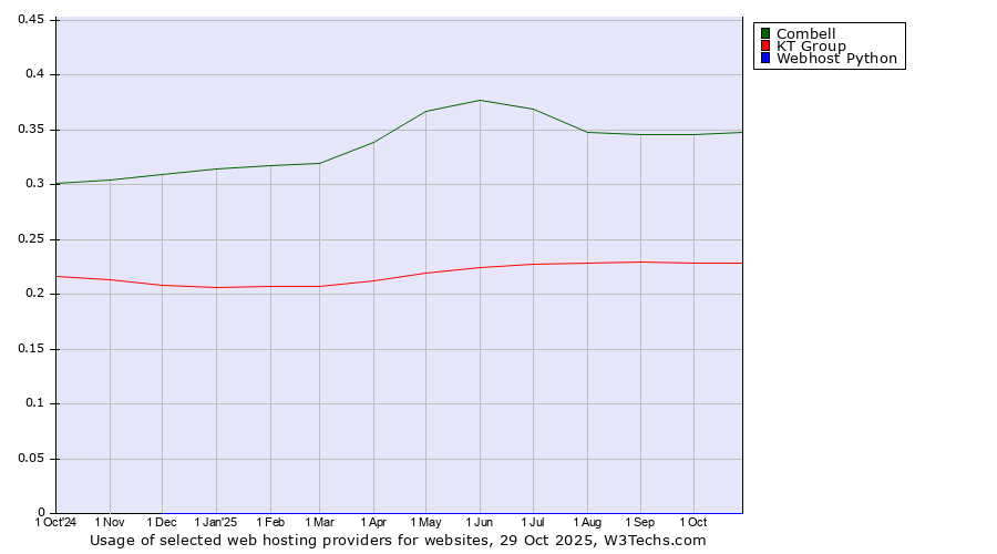 Historical trends in the usage of Combell vs. KT Group vs. Webhost Python