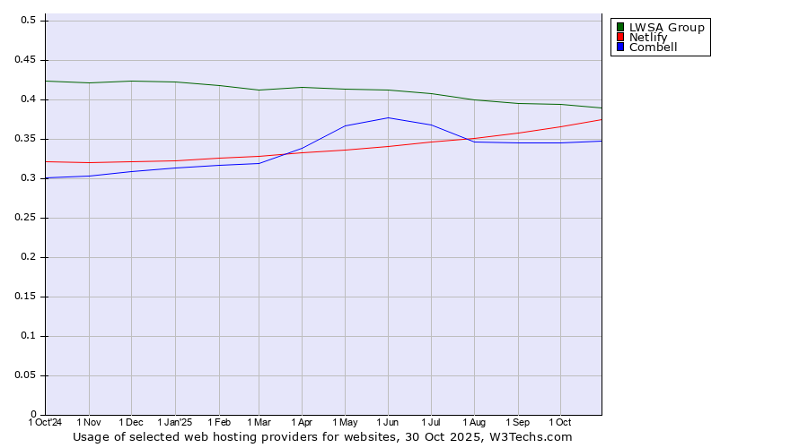 Historical trends in the usage of LWSA Group vs. Netlify vs. Combell