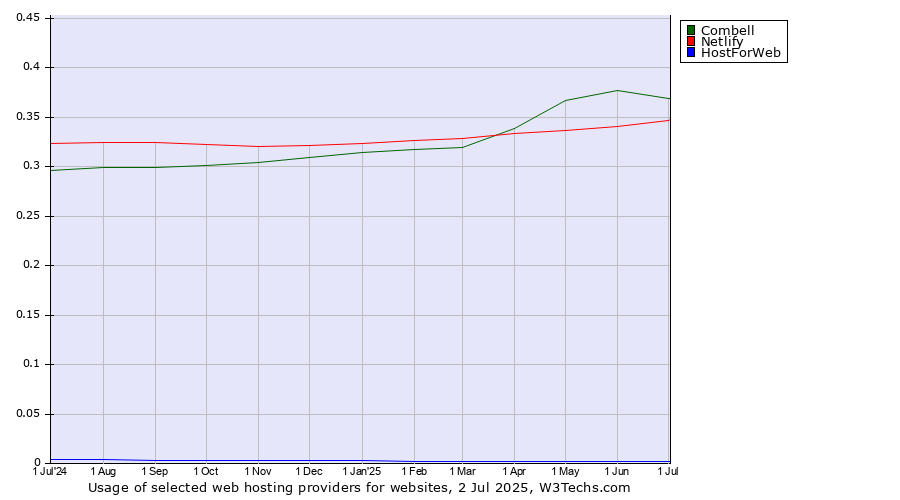 Historical trends in the usage of Combell vs. Netlify vs. HostForWeb