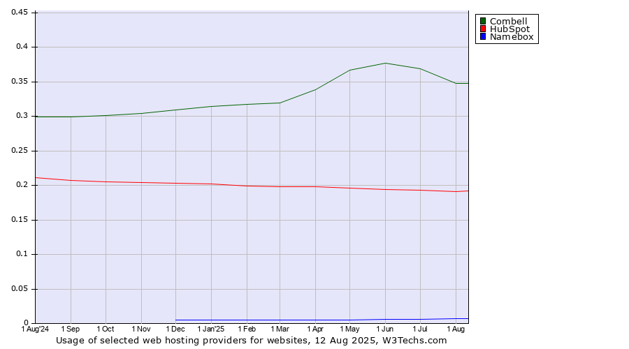 Historical trends in the usage of Combell vs. HubSpot vs. Namebox