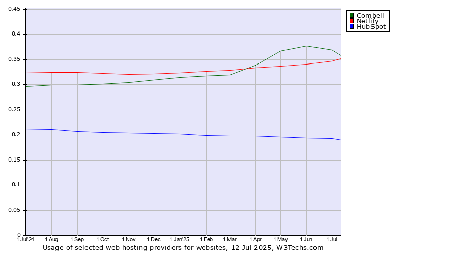 Historical trends in the usage of Combell vs. Netlify vs. HubSpot